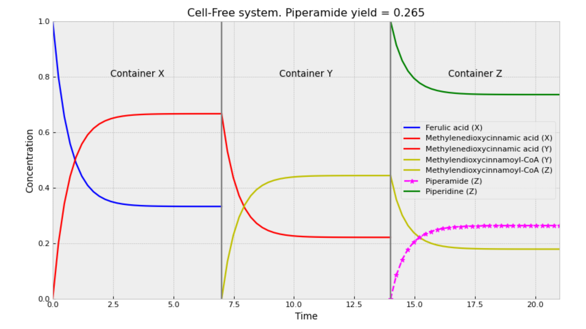 Simulation showing F retention in CFS